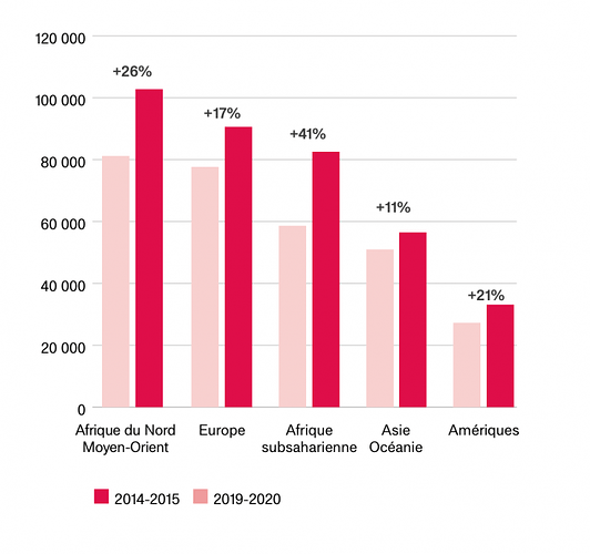 DR Capture d'écran de la dernière étude de Campus France sur les "chiffres clés" de la mobilité étudiante dans le monde montrant la répartition des étudiants étrangers en France par région d’origine et évolution (2014-2019)
